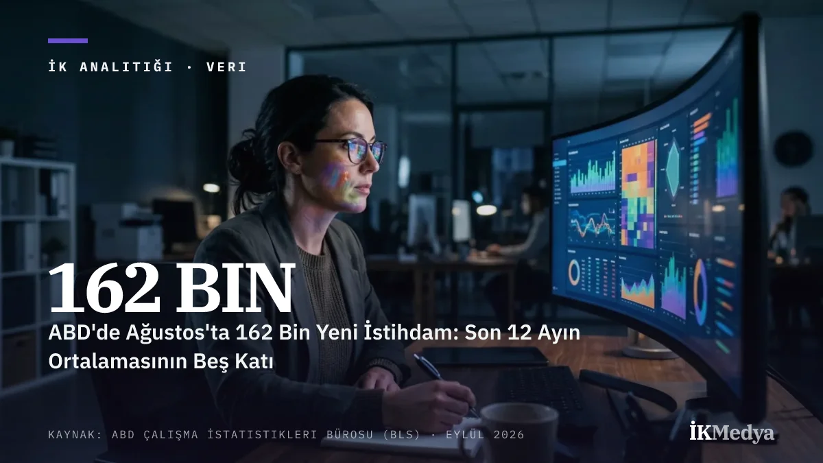 ABD'de Ağustos'ta 162 Bin Yeni İstihdam: Son 12 Ayın Ortalamasının Beş Katı