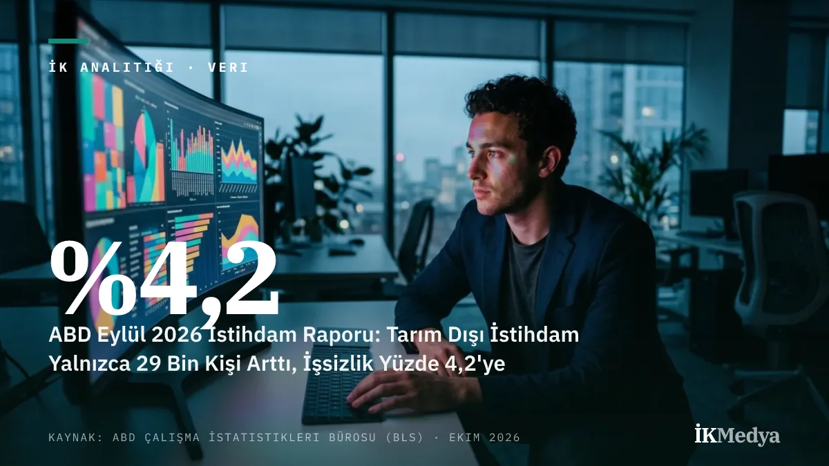 ABD Eylül 2026 İstihdam Raporu: Tarım Dışı İstihdam Yalnızca 29 Bin Kişi Arttı, İşsizlik Yüzde 4,2'ye Çıktı