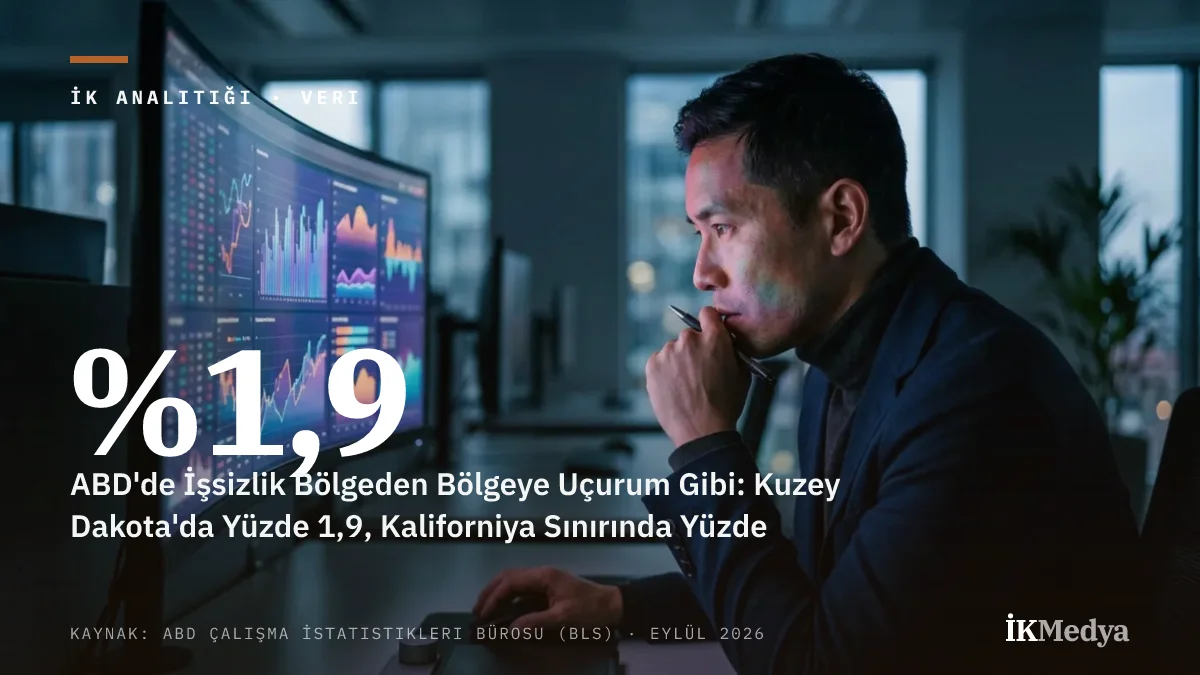 ABD'de İşsizlik Bölgeden Bölgeye Uçurum Gibi: Kuzey Dakota'da Yüzde 1,9, Kaliforniya Sınırında Yüzde 19,7