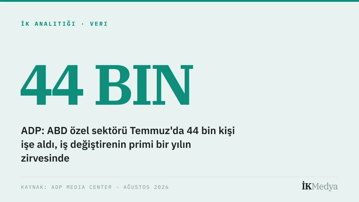 ADP: ABD özel sektörü Temmuz'da 44 bin kişi işe aldı, iş değiştirenin primi bir yılın zirvesinde