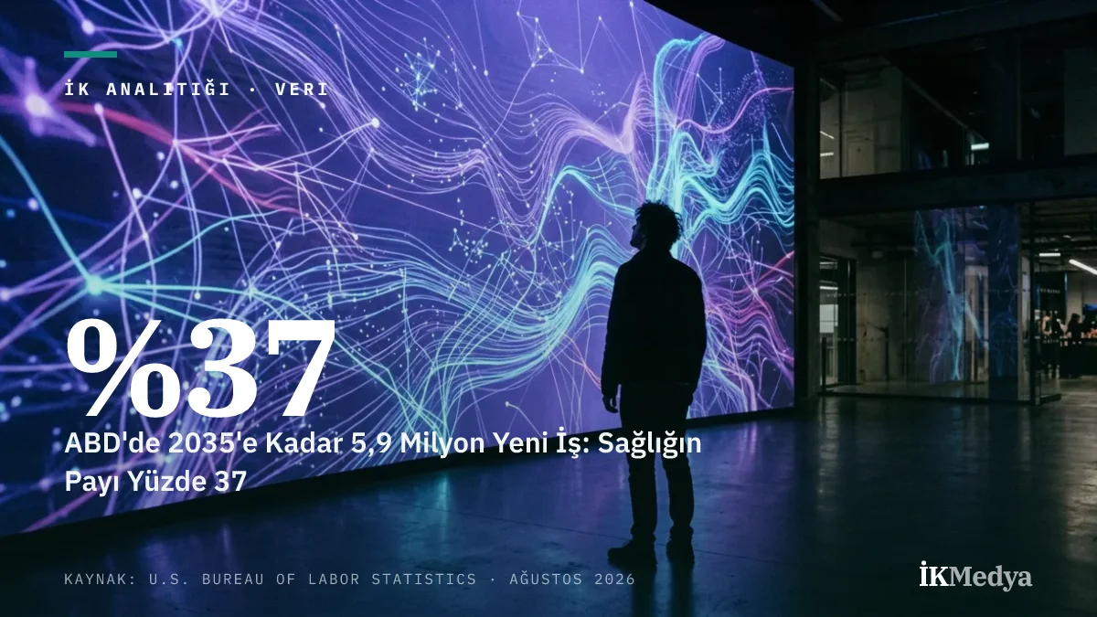ABD'de 2035'e Kadar 5,9 Milyon Yeni İş: Sağlığın Payı Yüzde 37