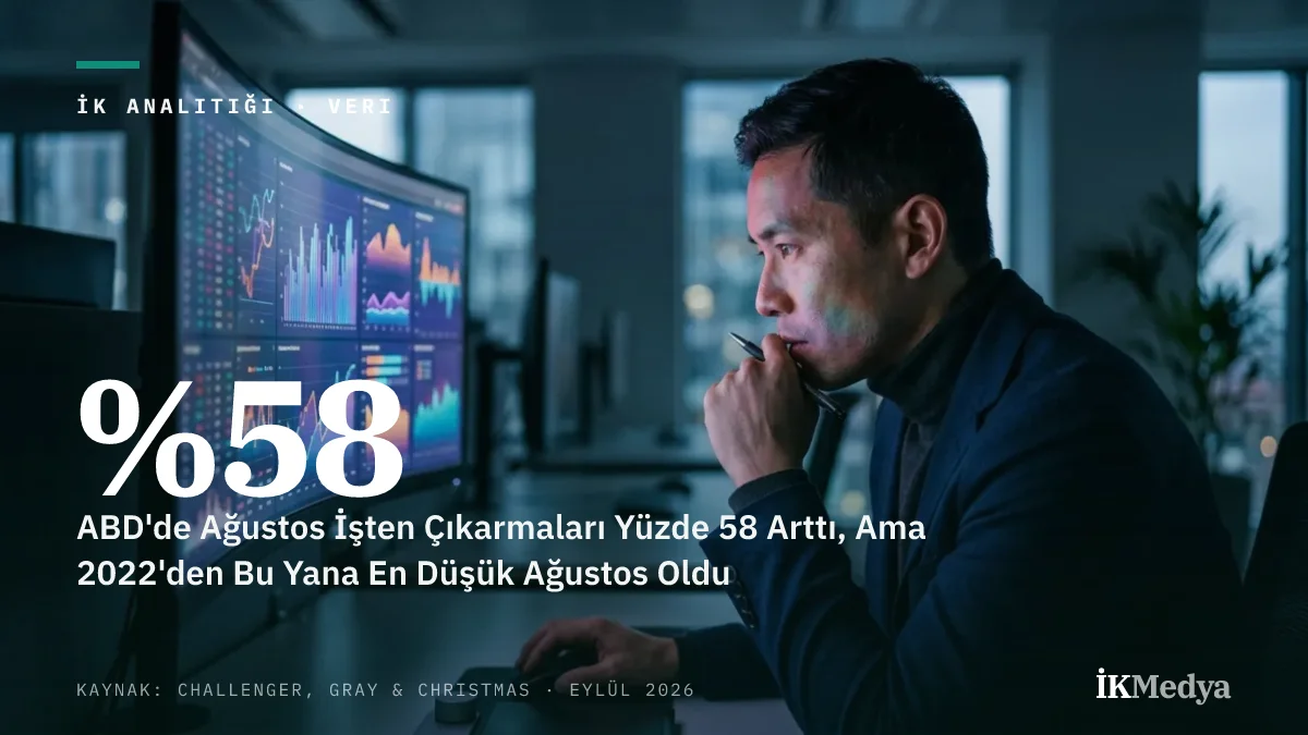 ABD'de Ağustos İşten Çıkarmaları Yüzde 58 Arttı, Ama 2022'den Bu Yana En Düşük Ağustos Oldu