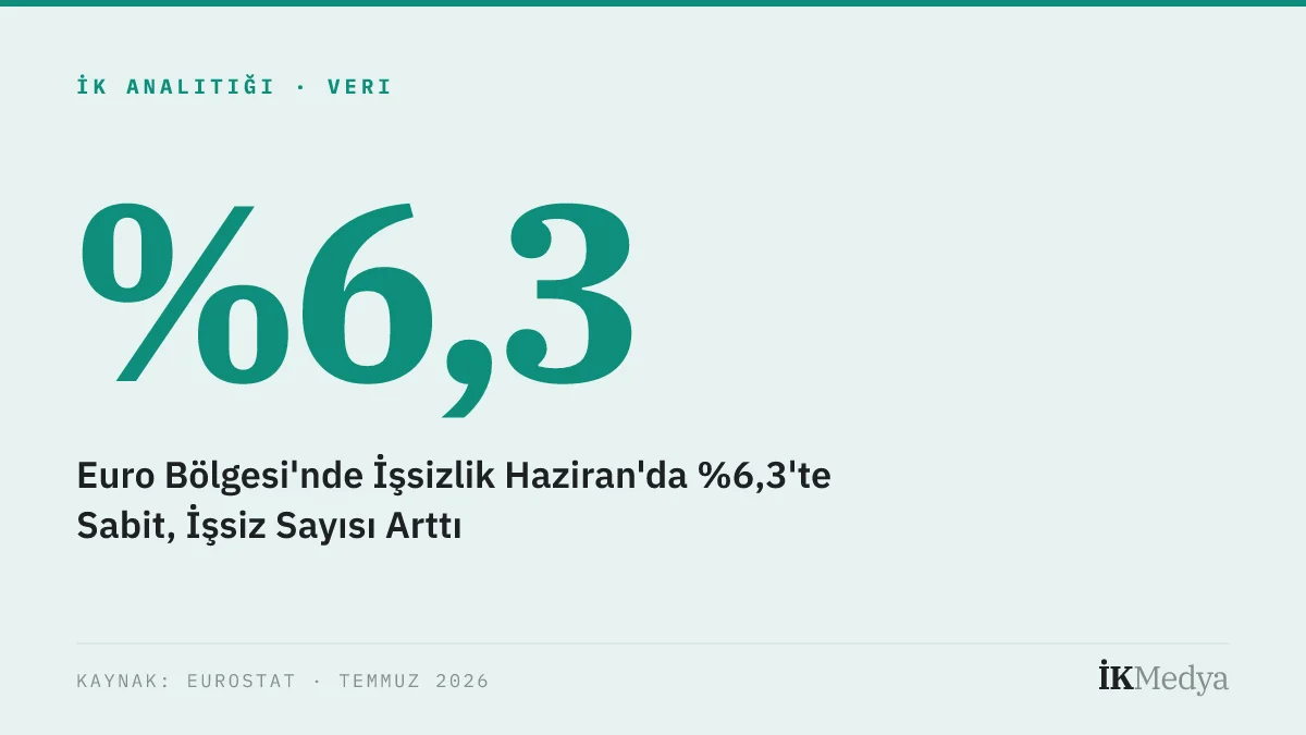 Euro Bölgesi'nde İşsizlik Haziran'da %6,3'te Sabit, İşsiz Sayısı Arttı