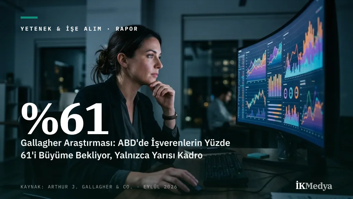 Gallagher Araştırması: ABD'de İşverenlerin Yüzde 61'i Büyüme Bekliyor, Yalnızca Yarısı Kadro Artıracak