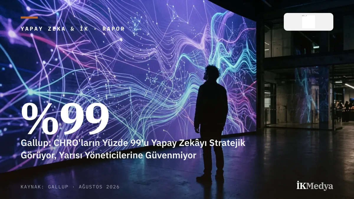 Gallup: CHRO'ların Yüzde 99'u Yapay Zekâyı Stratejik Görüyor, Yarısı Yöneticilerine Güvenmiyor