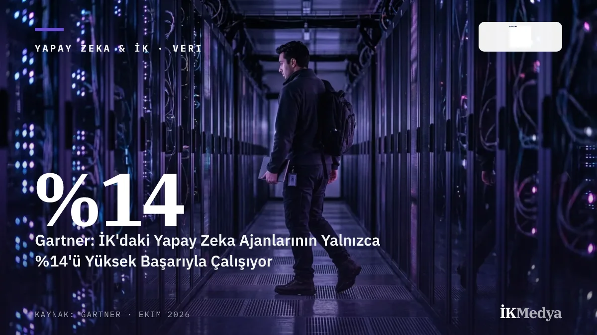 Gartner: İK'daki Yapay Zeka Ajanlarının Yalnızca %14'ü Yüksek Başarıyla Çalışıyor