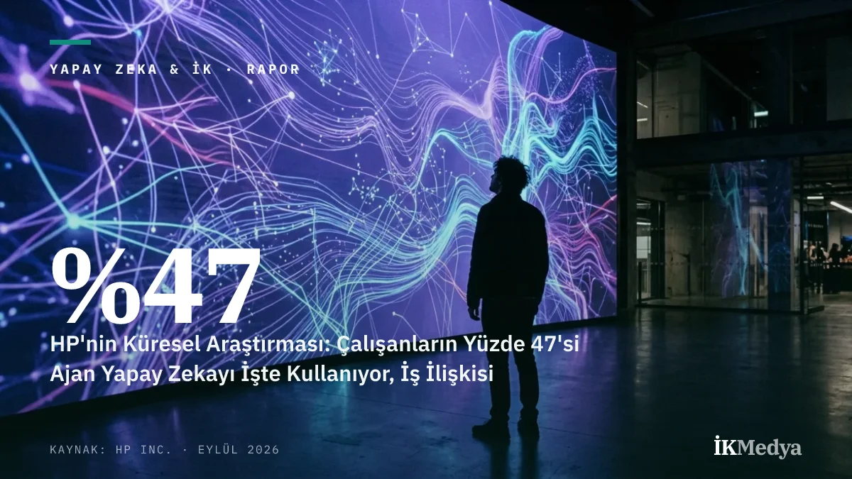 HP'nin Küresel Araştırması: Çalışanların Yüzde 47'si Ajan Yapay Zekayı İşte Kullanıyor, İş İlişkisi Sağlığı Toparlanıyor
