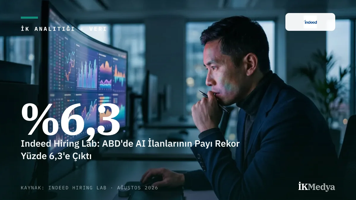 Indeed Hiring Lab: ABD'de AI İlanlarının Payı Rekor Yüzde 6,3'e Çıktı
