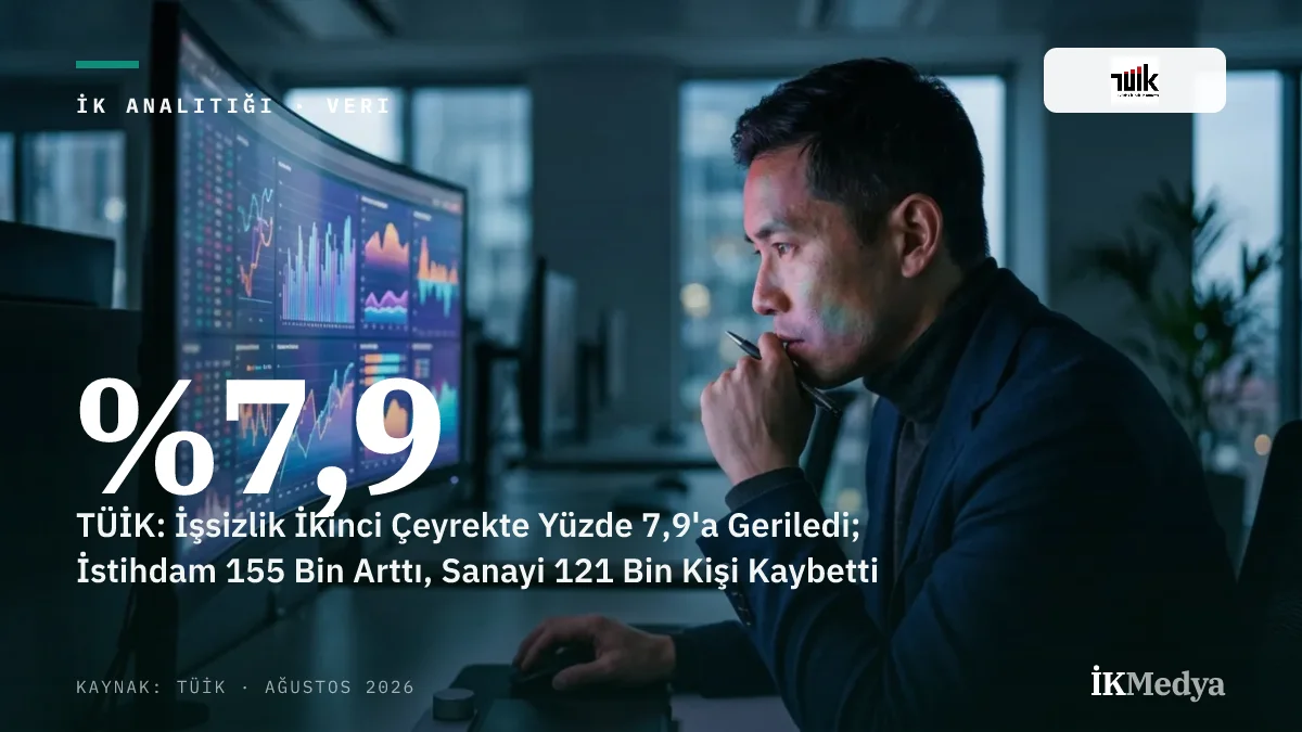 TÜİK: İşsizlik İkinci Çeyrekte Yüzde 7,9'a Geriledi; İstihdam 155 Bin Arttı, Sanayi 121 Bin Kişi Kaybetti