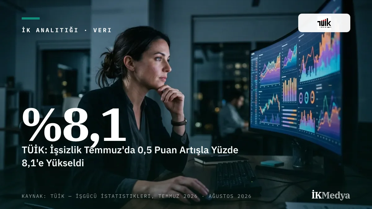 TÜİK: İşsizlik Temmuz'da 0,5 Puan Artışla Yüzde 8,1'e Yükseldi