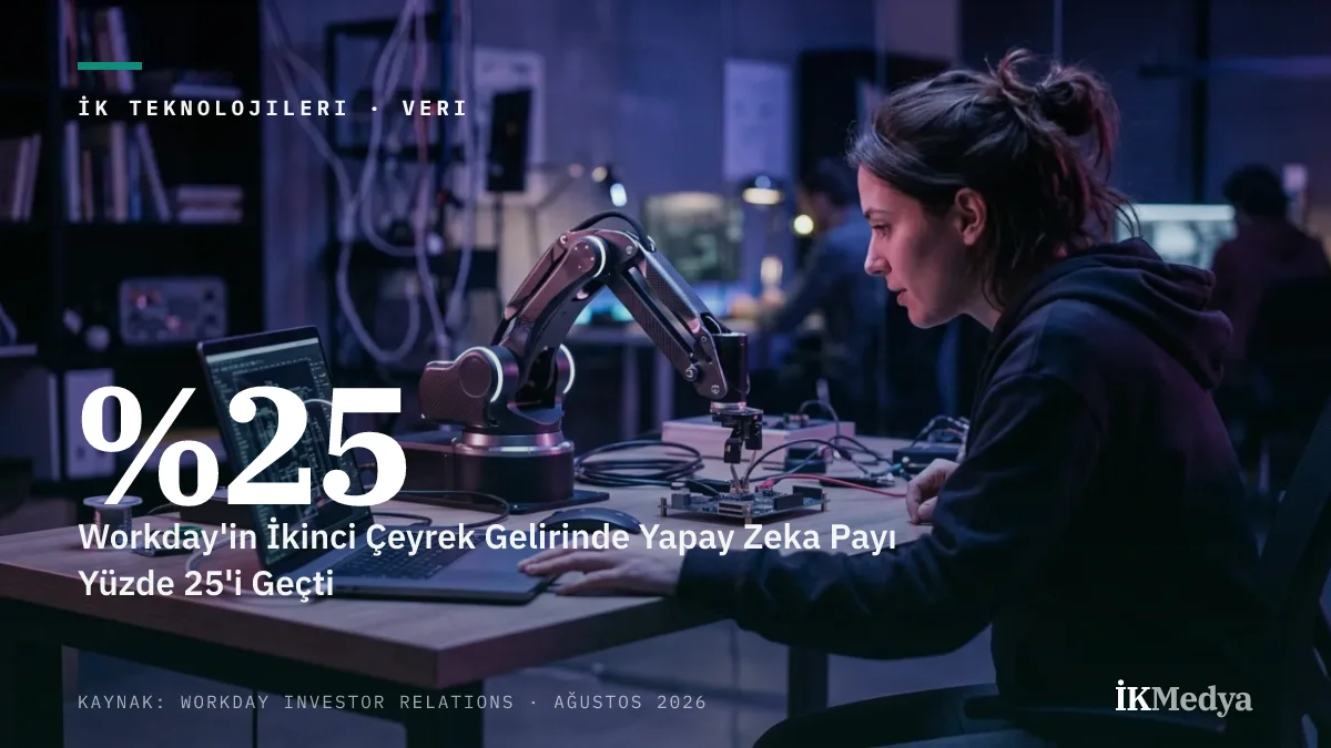 Workday'in İkinci Çeyrek Gelirinde Yapay Zeka Payı Yüzde 25'i Geçti