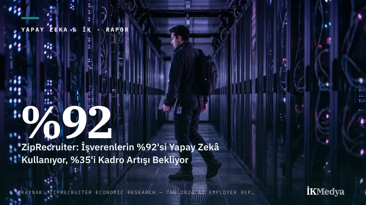 ZipRecruiter: İşverenlerin %92'si Yapay Zekâ Kullanıyor, %35'i Kadro Artışı Bekliyor